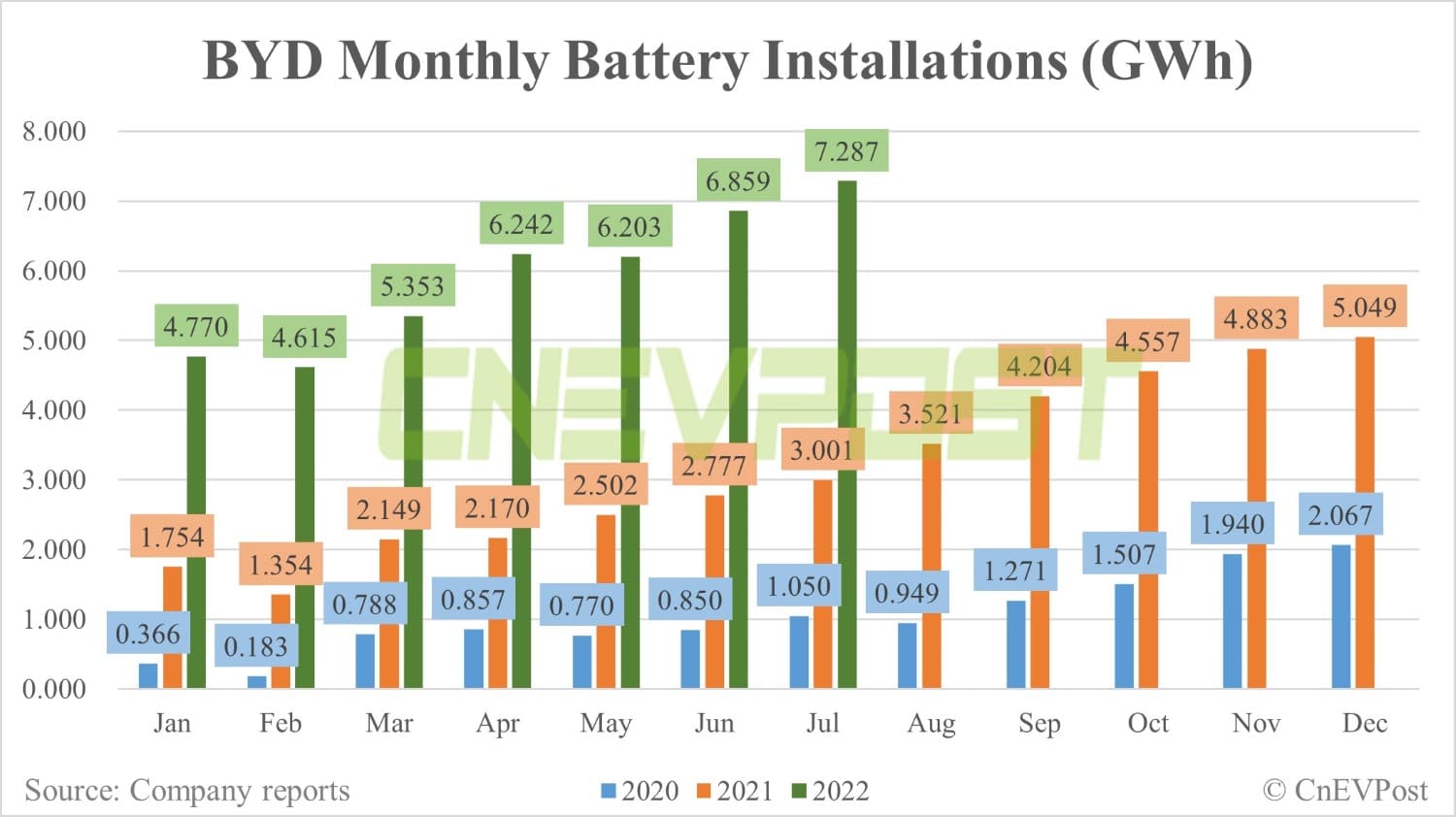 BYD sells record 162,530 NEVs in July, up 21% from June