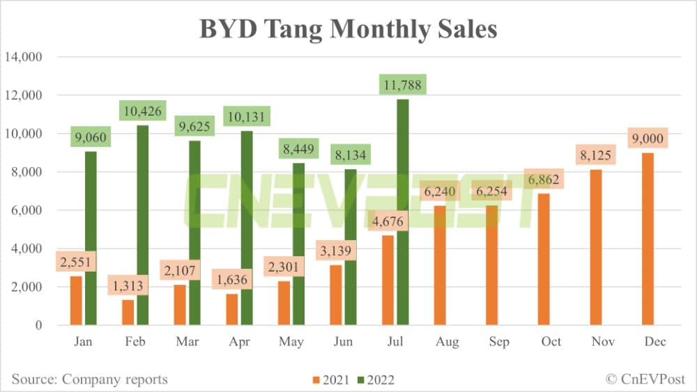 BYD July sales breakdown: Han 25,849 units, Song 38,697 units-CnEVPost