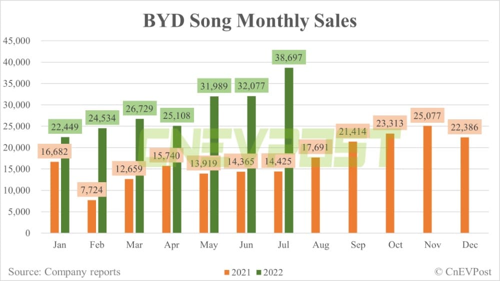 BYD July sales breakdown: Han 25,849 units, Song 38,697 units