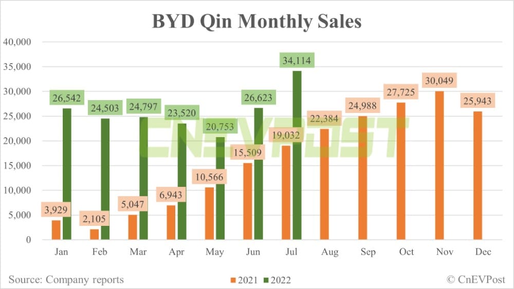 BYD July sales breakdown: Han 25,849 units, Song 38,697 units