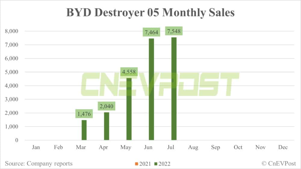 BYD July sales breakdown: Han 25,849 units, Song 38,697 units