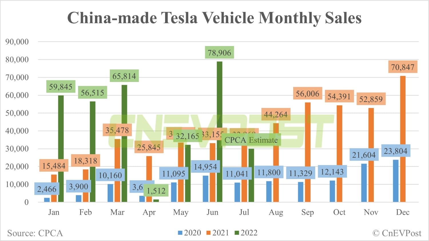 Tesla sells 30,000 China-made vehicles in July, CPCA estimate shows