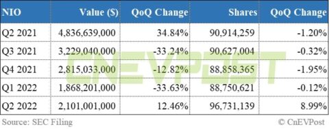 Baillie Gifford increases holdings in Nio, cuts Tesla and Li Auto in Q2