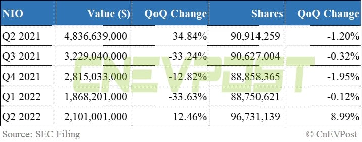 Baillie Gifford increases holdings in Nio, cuts Tesla and Li Auto in Q2