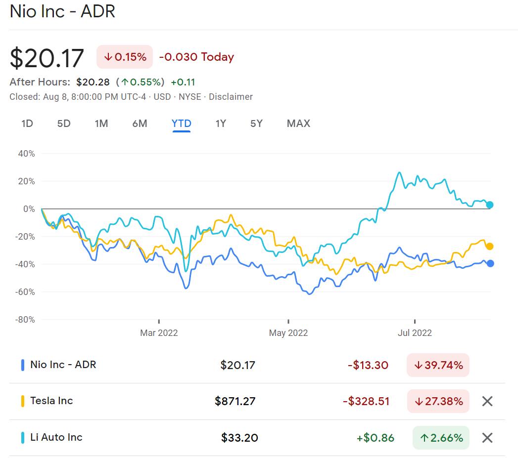 Baillie Gifford increases holdings in Nio, cuts Tesla and Li Auto in Q2