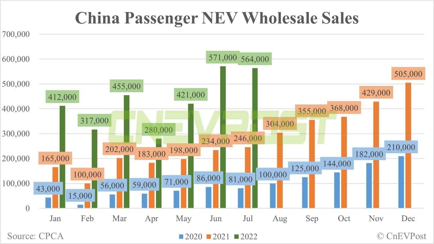 China's wholesale sales of passenger NEVs total 564,000 units in July, CPCA data show