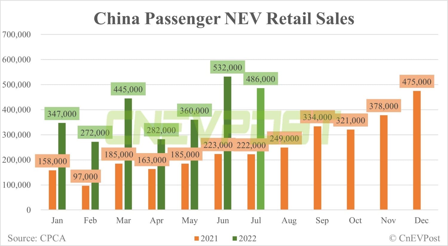 China's wholesale sales of passenger NEVs total 564,000 units in July, CPCA data show
