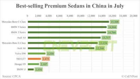 Nio ET7 drops one spot to No. 8 in China's premium sedan sales ranking for July