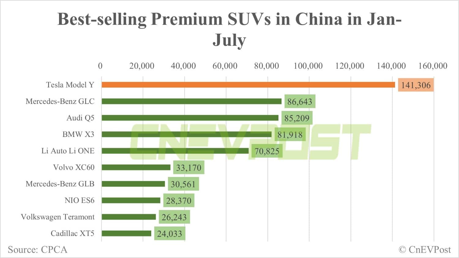 Tesla's July sales in China: 821 Model 3s, 7,640 Model Ys-CnEVPost
