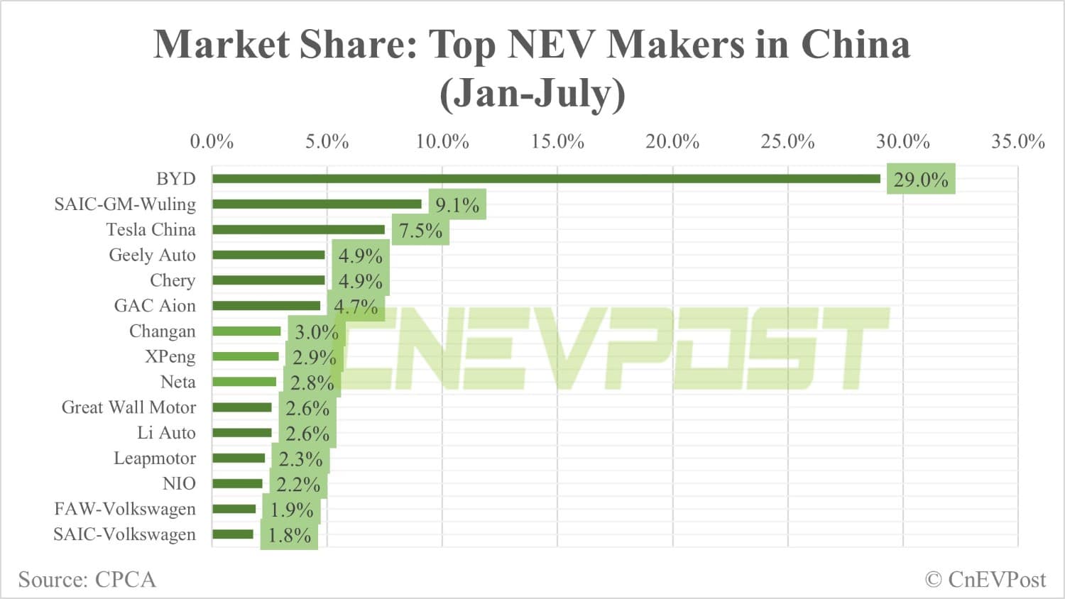 BYD contributes 32.7% of China's NEV sales in July