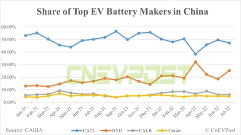 China's July battery installations: CATL share declines, BYD gains