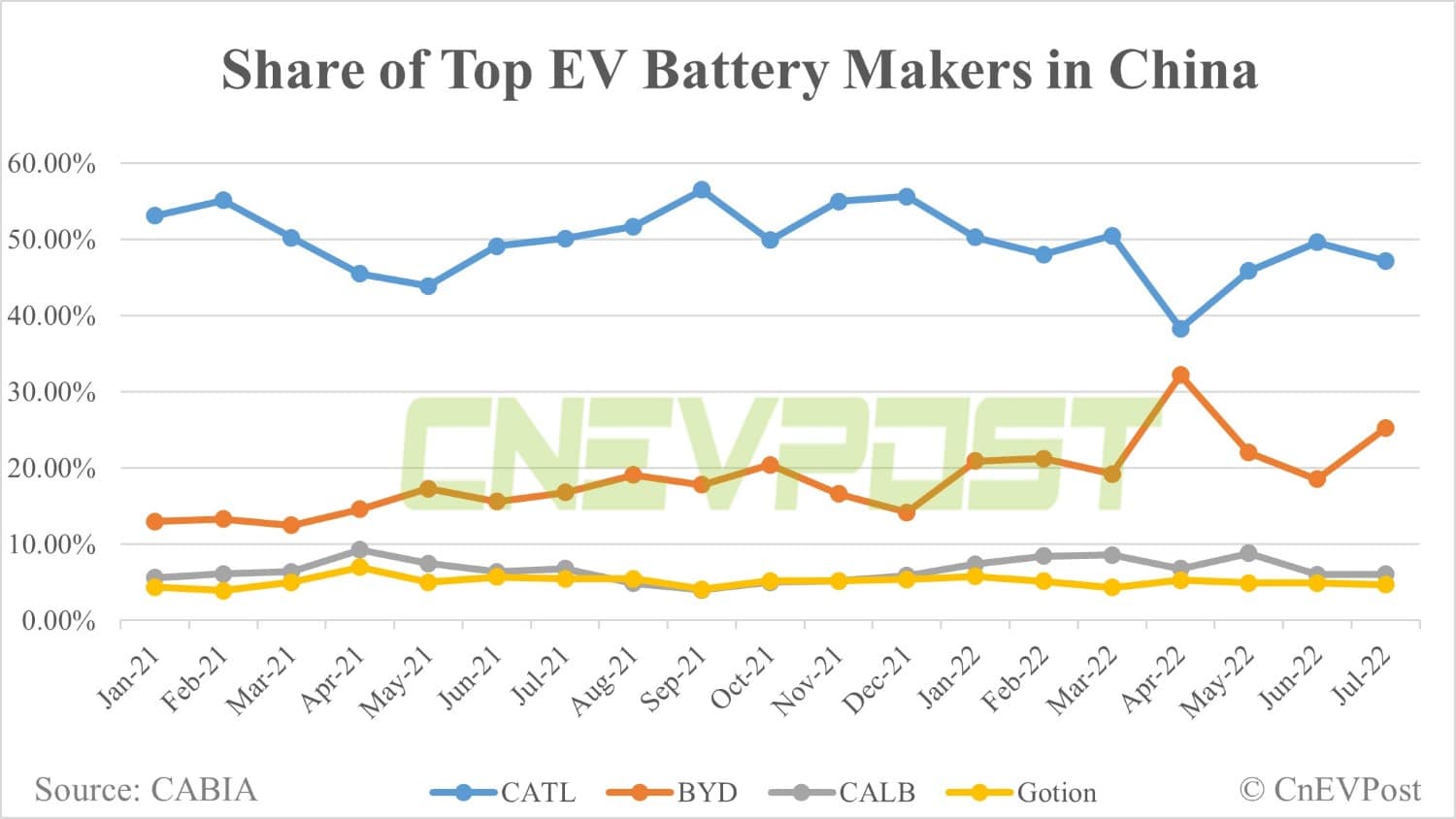 China's July battery installations: CATL share declines, BYD gains