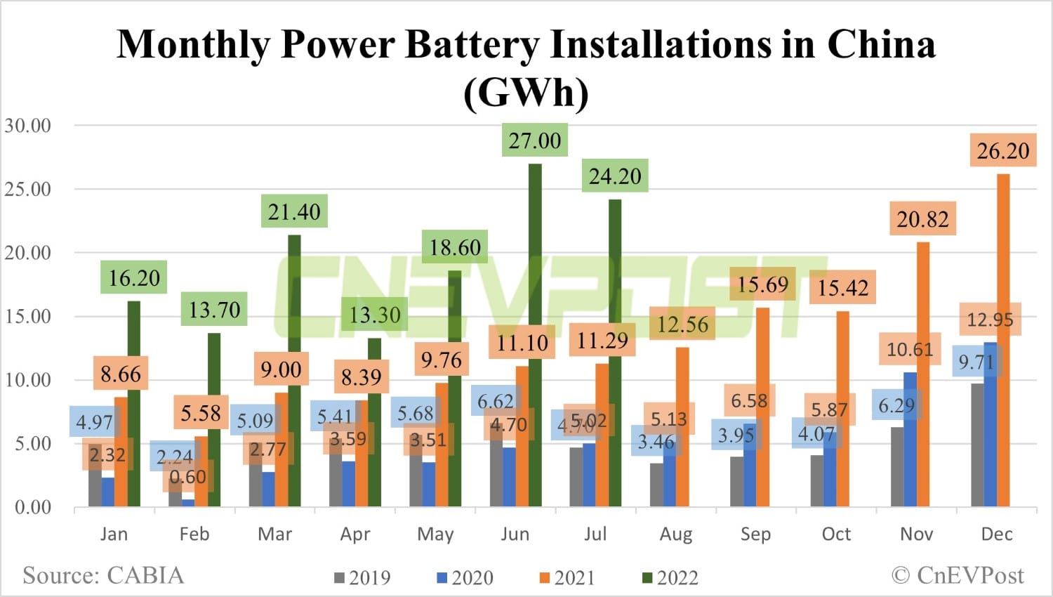 China's July battery installations: CATL share declines, BYD gains