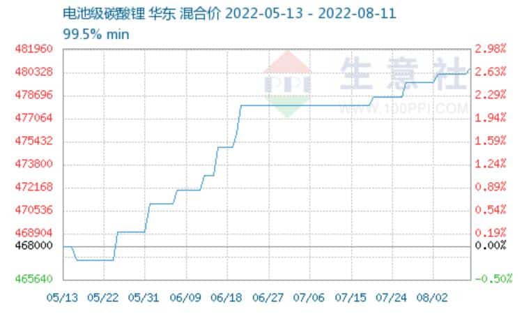 CAAM official complains about abnormally high raw material prices for NEVs