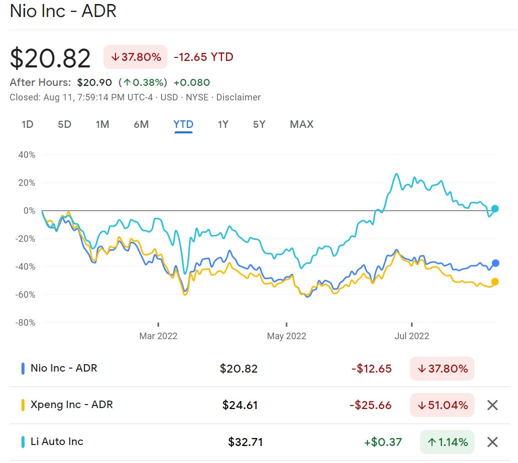 Bridgewater adds 202,598 shares of Nio in Q2, bringing total position to over 5.5 million shares