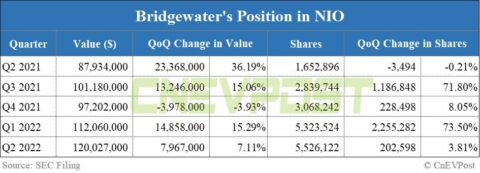 Bridgewater adds 202,598 shares of Nio in Q2, bringing total position to over 5.5 million shares