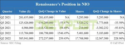 Renaissance boosts holdings in both Nio and Xpeng by over 200% in Q2