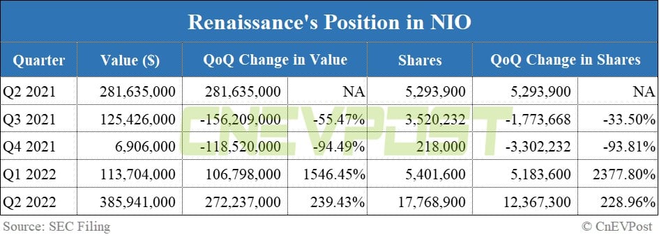 Renaissance boosts holdings in both Nio and Xpeng by over 200% in Q2