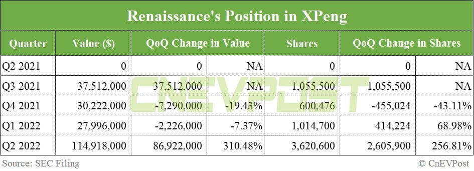 Renaissance boosts holdings in both Nio and Xpeng by over 200% in Q2