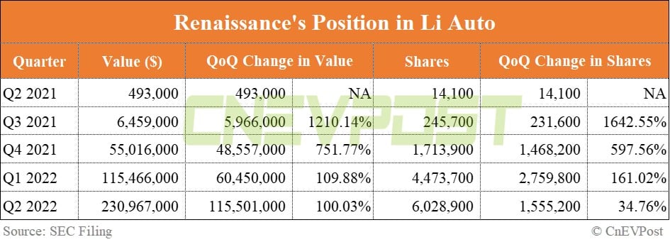 Renaissance boosts holdings in both Nio and Xpeng by over 200% in Q2