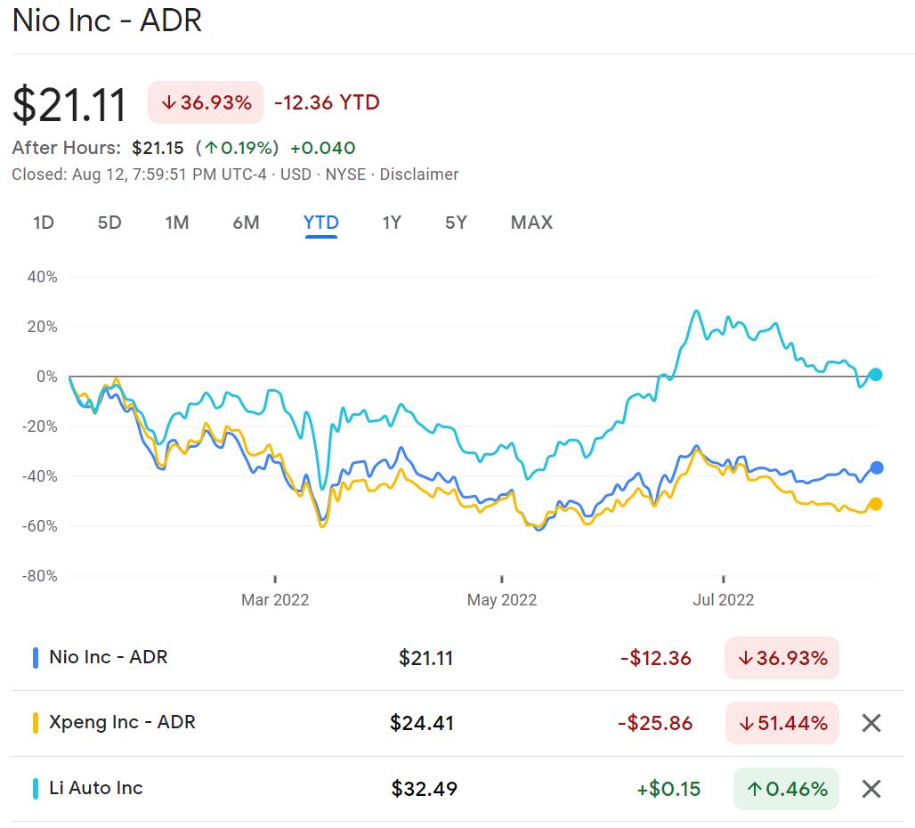 Renaissance boosts holdings in both Nio and Xpeng by over 200% in Q2