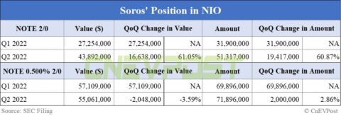 George Soros fund ups bet on Nio in Q2, albeit not through common shares