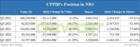 Canada's largest pension fund reduces holdings in Nio, Xpeng and Li Auto in Q2