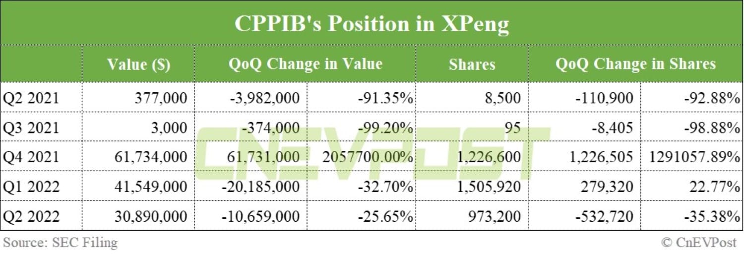 Canada's largest pension fund reduces holdings in Nio, Xpeng and Li Auto in Q2