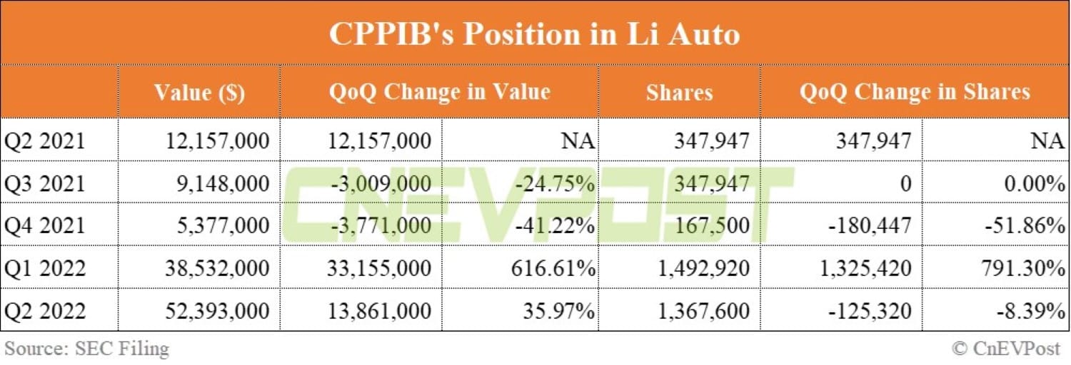 Canada's largest pension fund reduces holdings in Nio, Xpeng and Li Auto in Q2