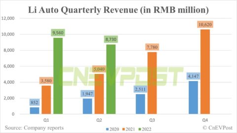 Li Auto Q2 earnings: Deutsche Bank's first look