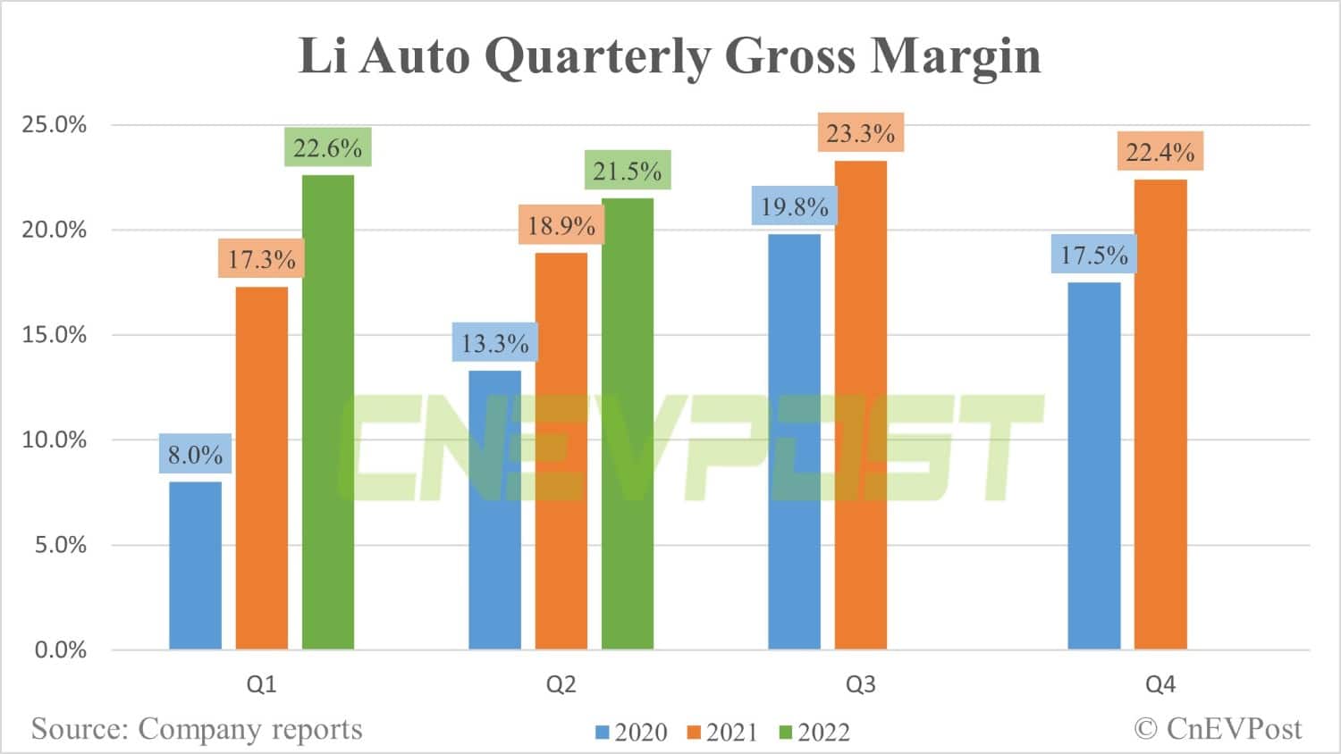 Li Auto beats Q2 revenue estimates, but disappoints on Q3 guidance