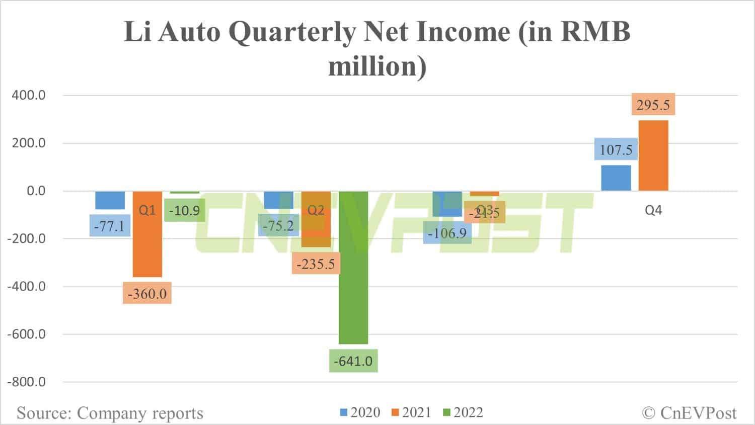 Li Auto beats Q2 revenue estimates, but disappoints on Q3 guidance