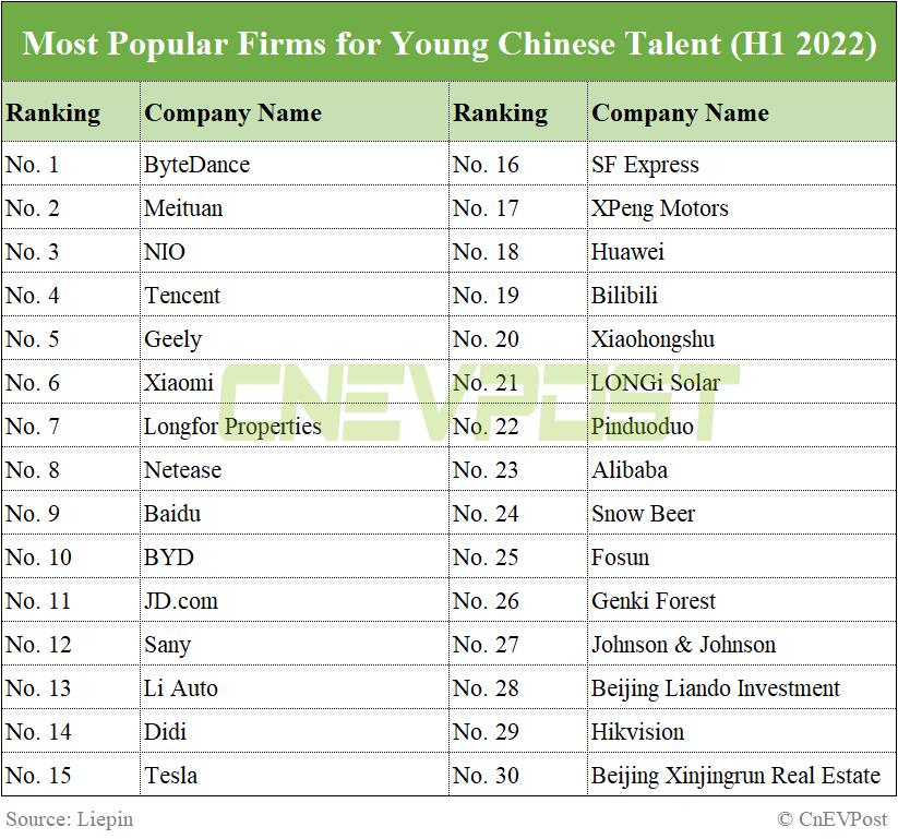 Nio among top 3 most popular firms for young talents in China, report shows