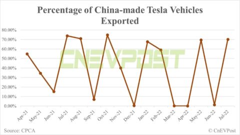 Tesla makes cars for export in first half of quarter & for local market in second half, Musk says on Weibo