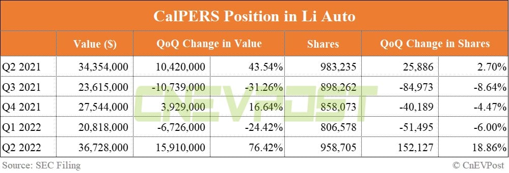 Largest US pension keeps positions in Nio and Xpeng largely unchanged in Q2, increases bet on Li Auto
