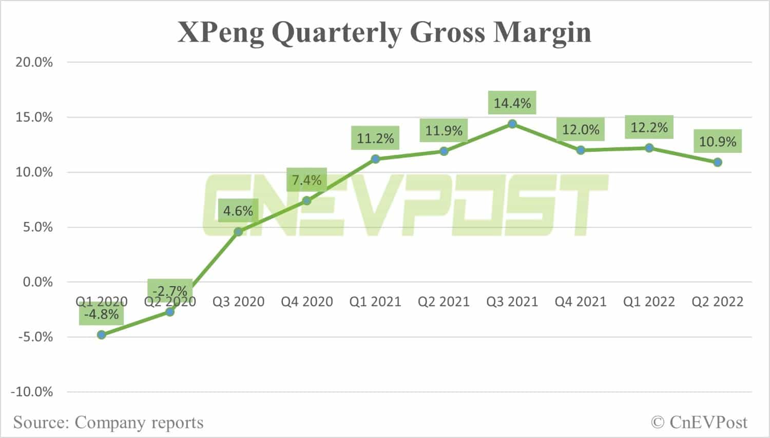 Xpeng Q2 revenue beats estimates, but provides weak guidance for Q3