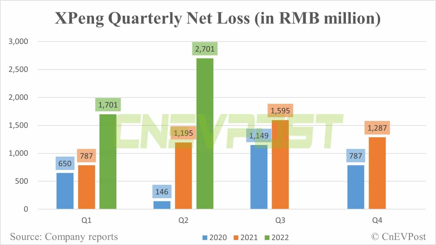 Xpeng Q2 revenue beats estimates, but provides weak guidance for Q3