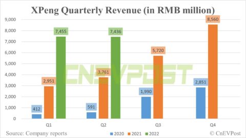 Xpeng Q2 revenue beats estimates, but provides weak guidance for Q3