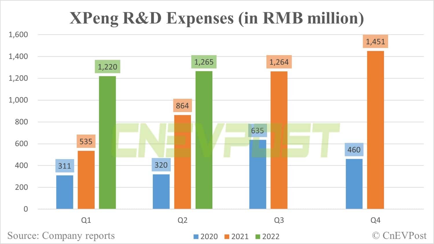 Xpeng Q2 revenue beats estimates, but provides weak guidance for Q3