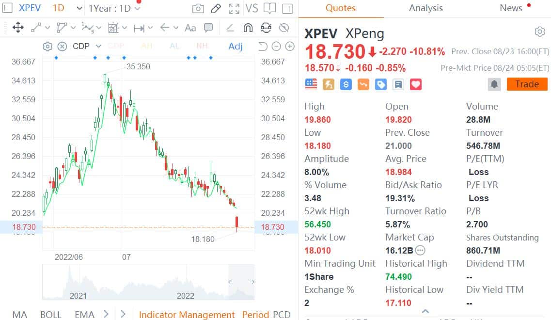 Deutsche Bank cuts Xpeng price target to , citing painful strategic transition