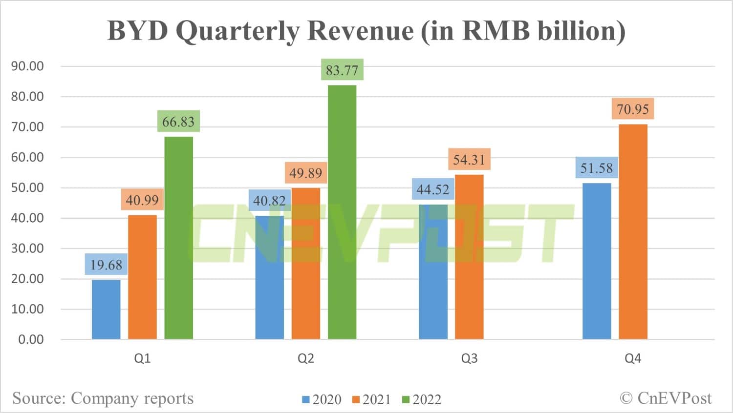 BYD's Q2 net profit soars 245% from Q1 to about $400 million-CnEVPost