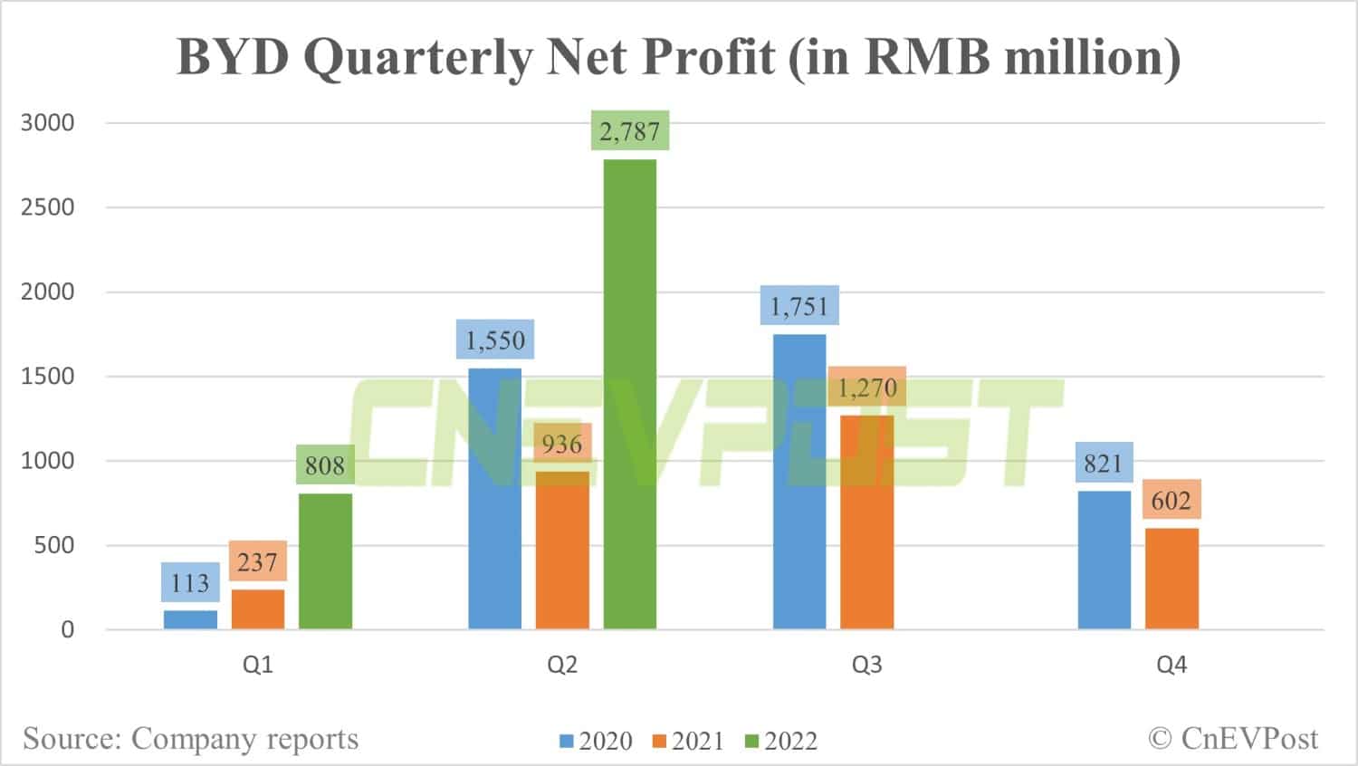 BYD's Q2 net profit soars 245% from Q1 to about 0 million