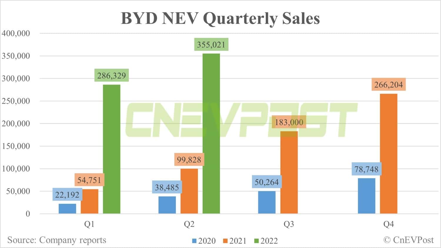 BYD's Q2 net profit soars 245% from Q1 to about 0 million