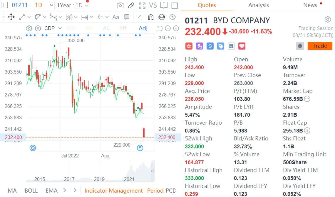 BYD says no need to over-interpret after Buffett's holdings cut sends shares plummeting