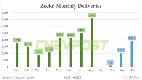 Zeekr delivers record 7,166 vehicles in Aug, up 43% from July