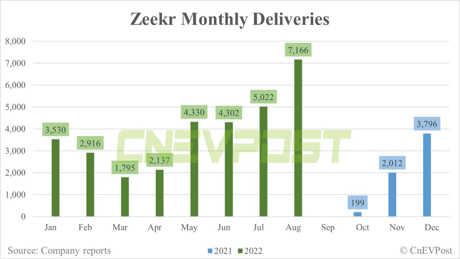 Zeekr delivers record 7,166 vehicles in Aug, up 43% from July