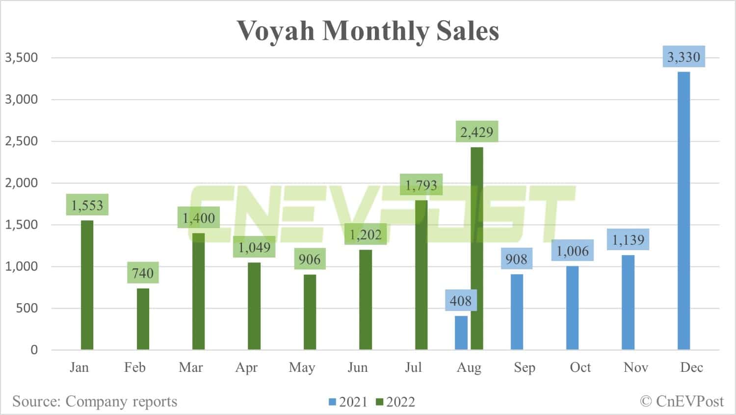 Voyah sells 2,429 vehicles in Aug, up 35% from July