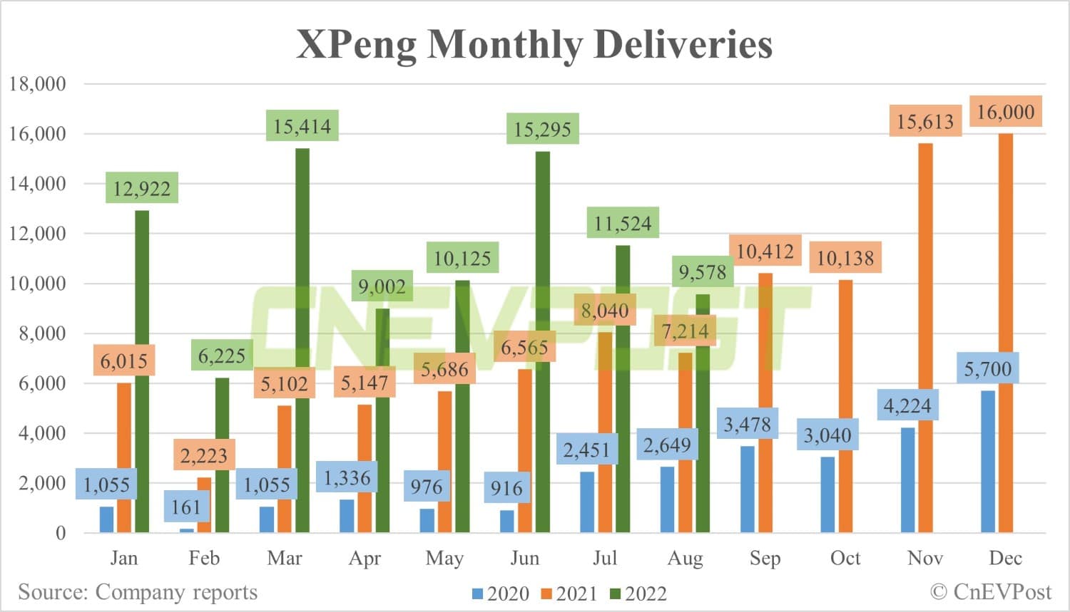 Xpeng delivers 9,578 vehicles in Aug, down 17% from July