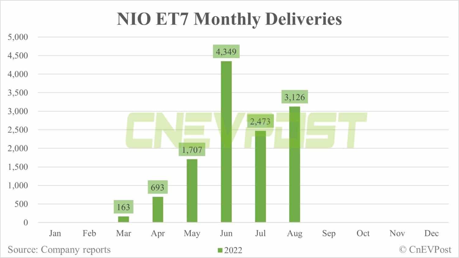 Nio delivers 10,677 vehicles in Aug, up 6% from July