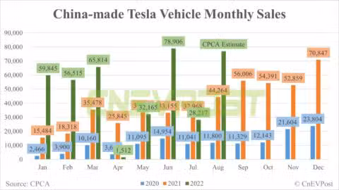 Tesla's China-made vehicle sales expected to be 77,000 units in Aug, CPCA official says